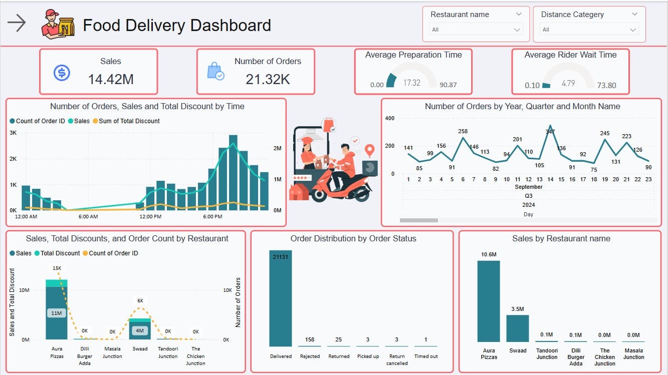 Analyzing Food Delivery Trends