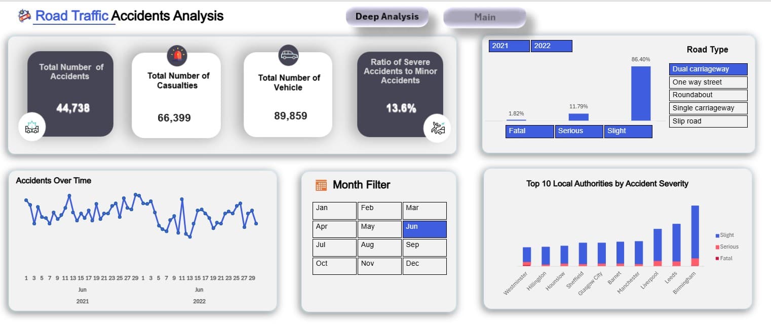 Road Traffic Accidents Analysis Dashboard 